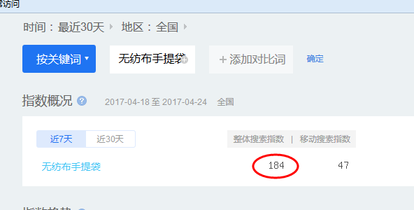 無(wú)紡布手提袋百度搜索指數(shù)